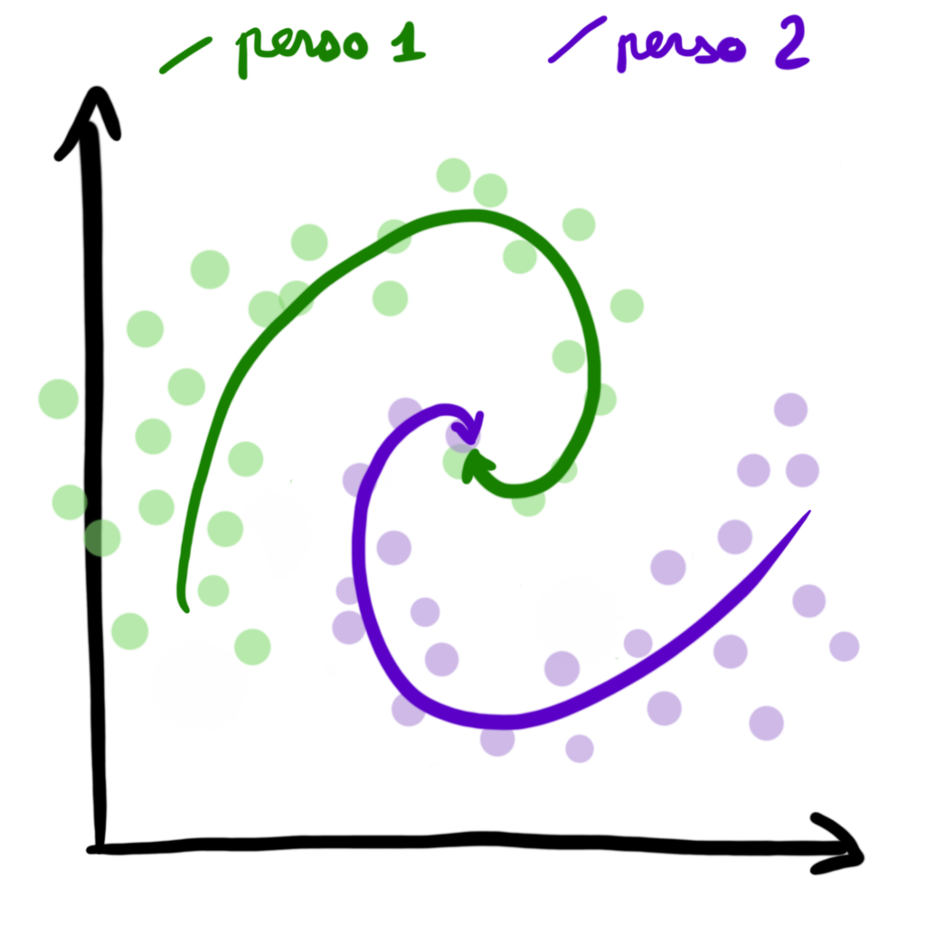 Deux courbes (correspondant chacune à la trajectoire d'un personnage) tournoient l'une autour de l'autre jusqu'à se rencontrer au centre de l'image